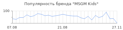 Популярность msgm kids