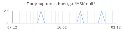 Популярность MSK null