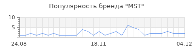 Популярность mst