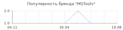 Популярность MSTools