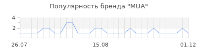 Популярность mua