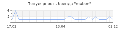 Популярность muben