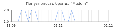 Популярность mudem