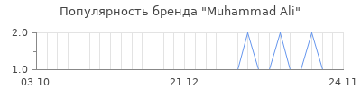 Популярность muhammad ali