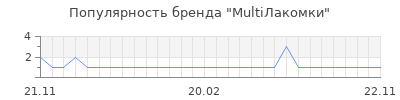 Популярность multiлакомки