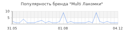 Популярность multi лакомки
