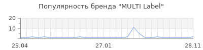 Популярность MULTI Label