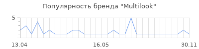 Популярность Multilook
