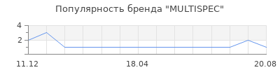 Популярность MULTISPEC