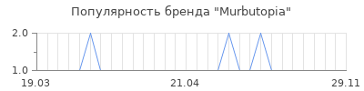 Популярность murbutopia