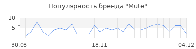 Популярность mute