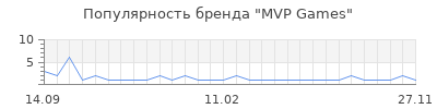 Популярность mvp games