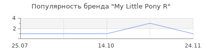 Популярность My Little Pony R