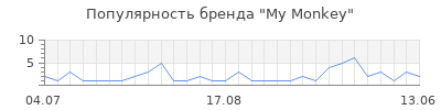Популярность My Monkey