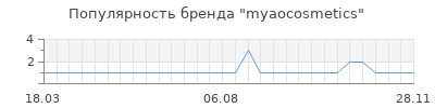 Популярность myaocosmetics