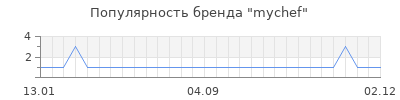 Популярность mychef