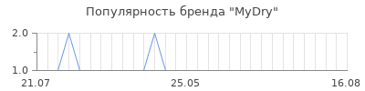 Популярность mydry