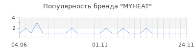 Популярность MYHEAT