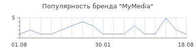 Популярность MyMedia