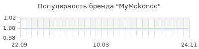 Популярность mymokondo