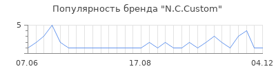 Популярность n c custom