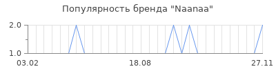 Популярность naanaa