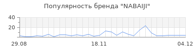 Популярность nabaiji