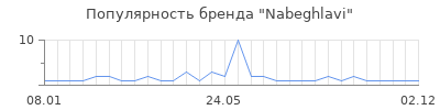Популярность nabeghlavi