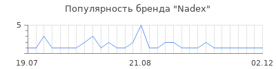 Популярность Nadex