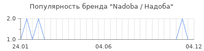 Популярность Nadoba / Надоба
