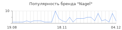 Популярность nagel
