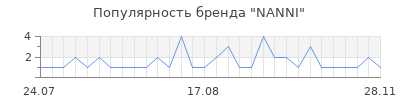 Популярность nanni