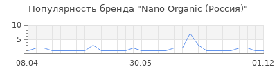Популярность nano organic россия