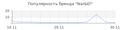 Популярность Nar&El