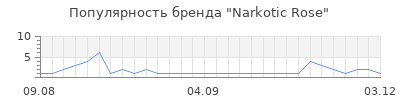 Популярность Narkotic Rose