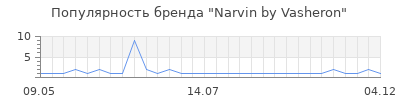 Популярность Narvin by Vasheron