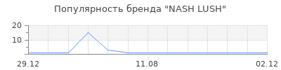 Популярность NASH LUSH