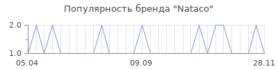 Популярность Nataco