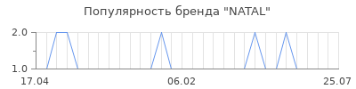 Популярность natal