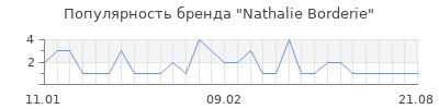 Популярность nathalie borderie