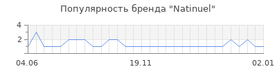 Популярность Natinuel