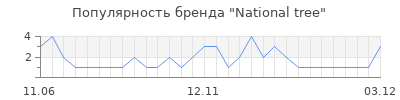 Популярность national tree