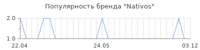 Популярность nativos