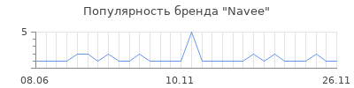 Популярность Navee