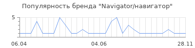 Популярность navigator навигатор