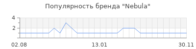 Популярность nebula