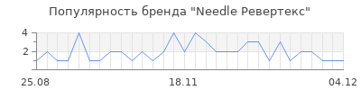 Популярность needle ревертекс
