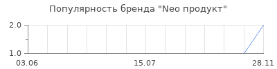 Популярность neo продукт