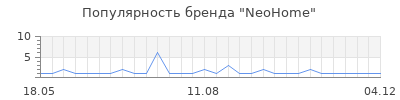 Популярность neohome