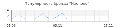 Популярность Neonode